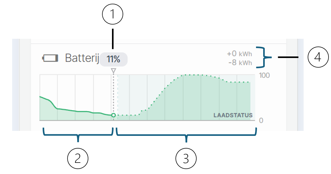Uitleg van de meetgegevens en planning aan de hand van een batterijgrafiek
