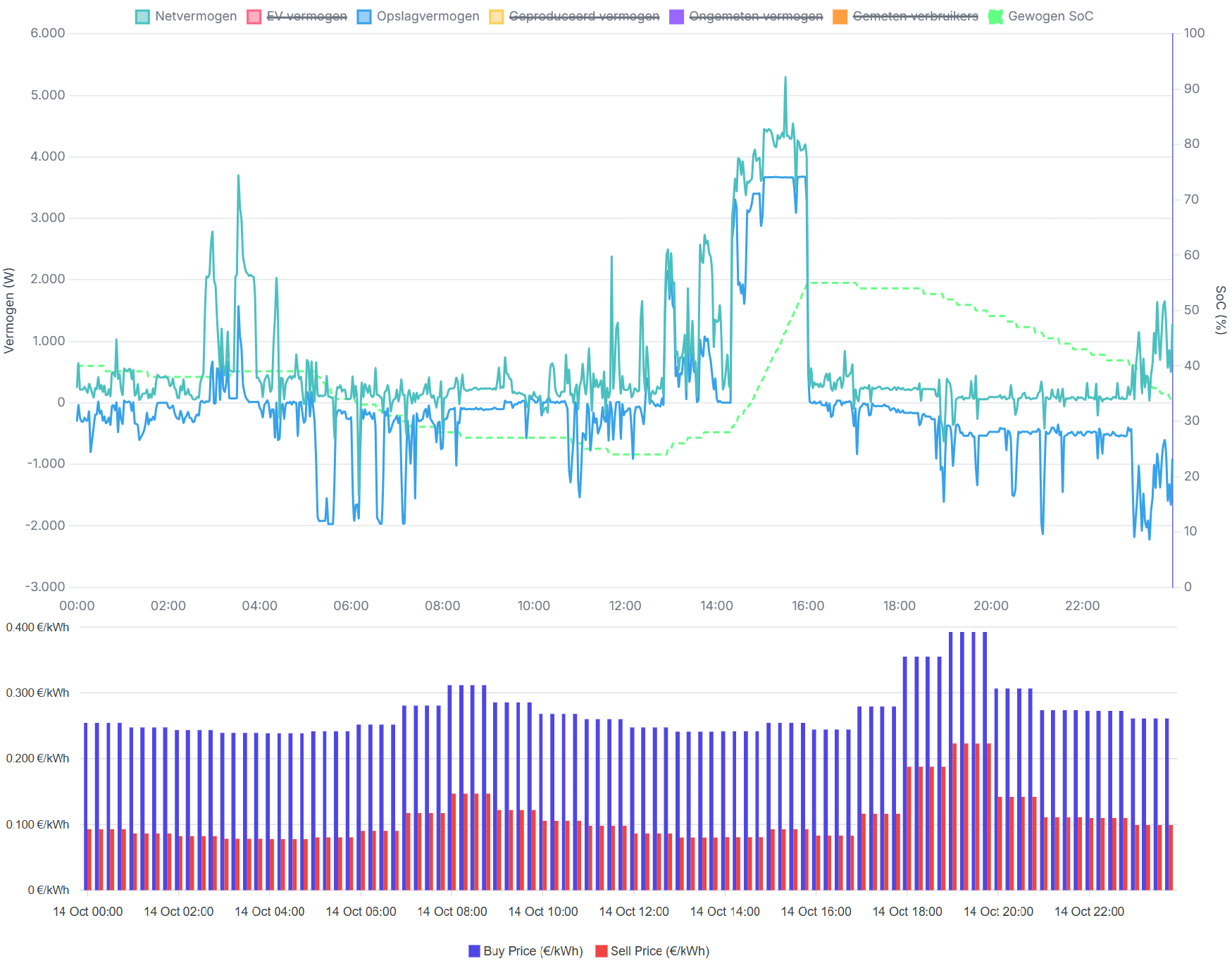 Charge from grid strategy